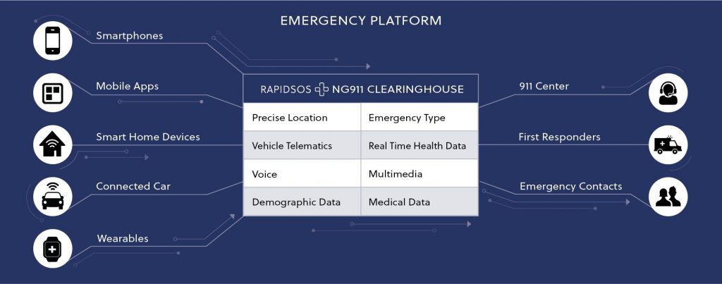 RapidSOS Emergency Platform