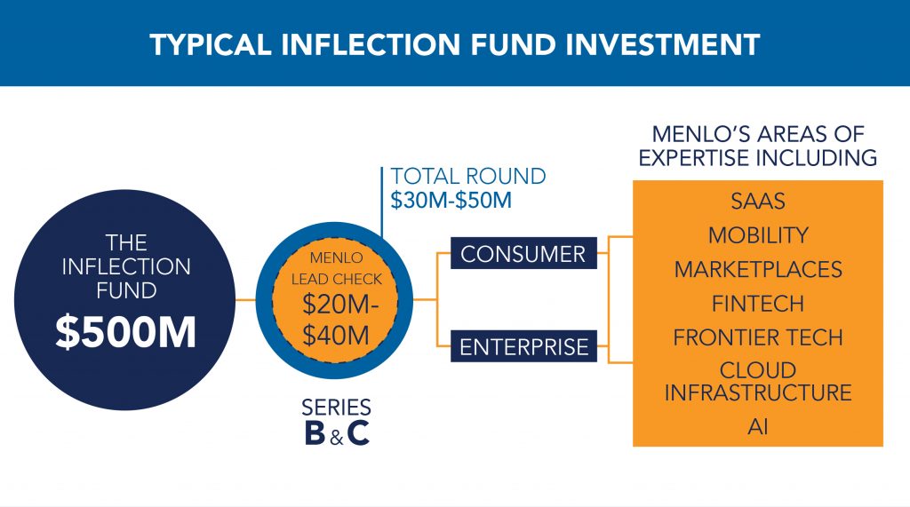 Menlo Inflection Fund