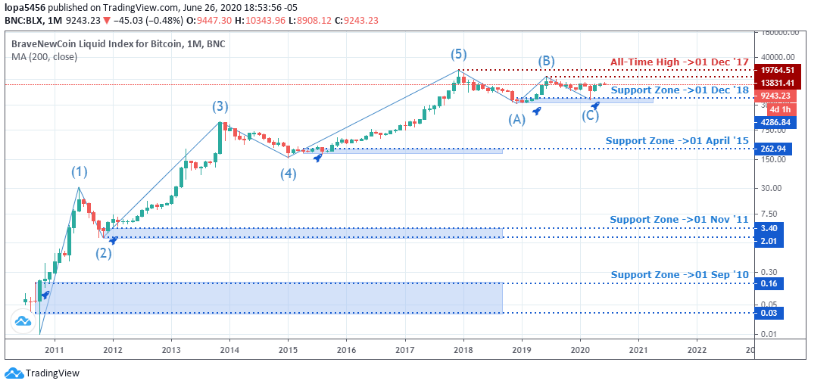 Can You Still Earn Money Trading Bitcoins In 2020? - FinSMEs