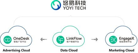YOYI TECH “Three Clouds” Strategy