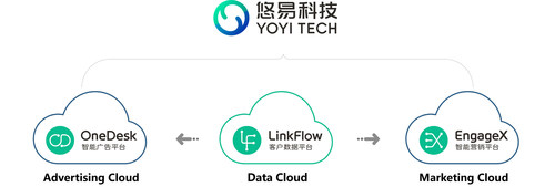 YOYI TECH “Three Clouds” Strategy