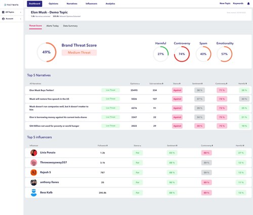 Cision and Factmata Limited -- demonstrating advanced social and news media monitoring and analytics that uses AI.